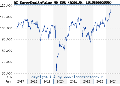 Chart: AZ EuropEquityValue W9 EUR) | LU1560902550